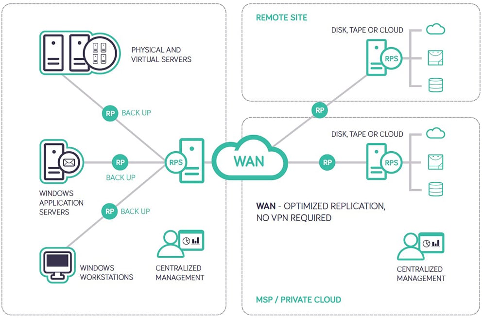 Cloud Backup mapa